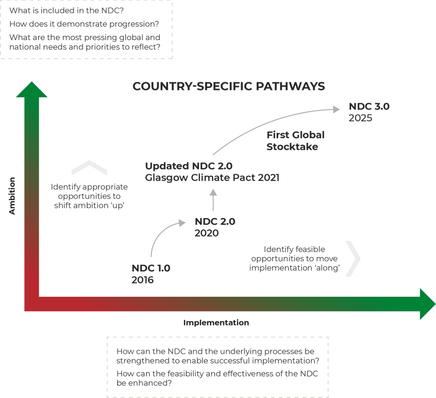 Country Specific Pathways